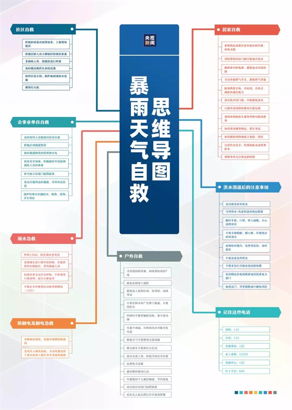 暴雨天氣自救思維導圖.jpg